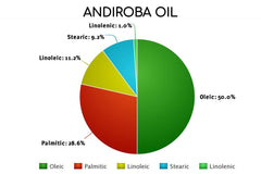 Andiroba Oil