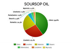 Soursop Oil - Guanabana, Graviola